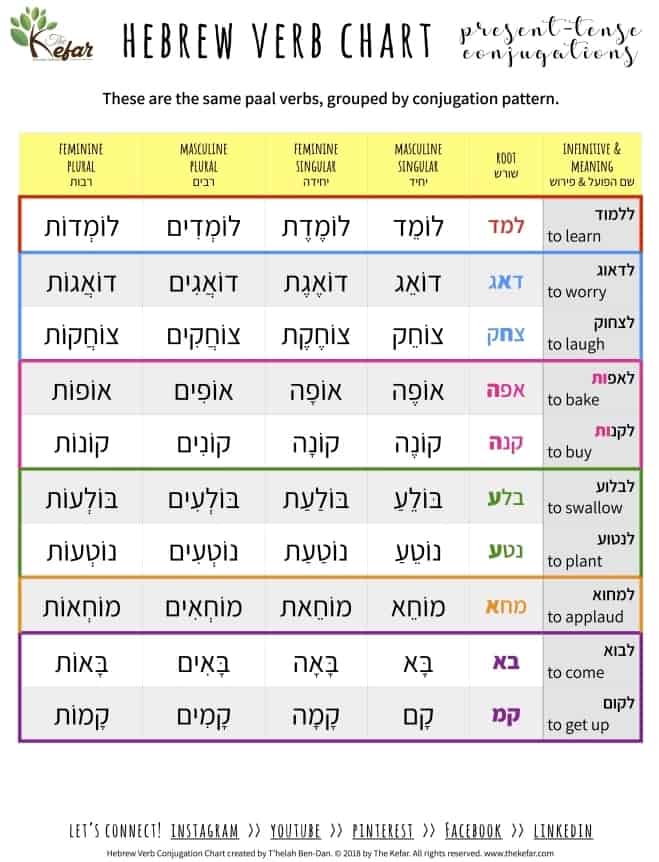 guide-to-hebrew-verb-conjugations-the-kefar