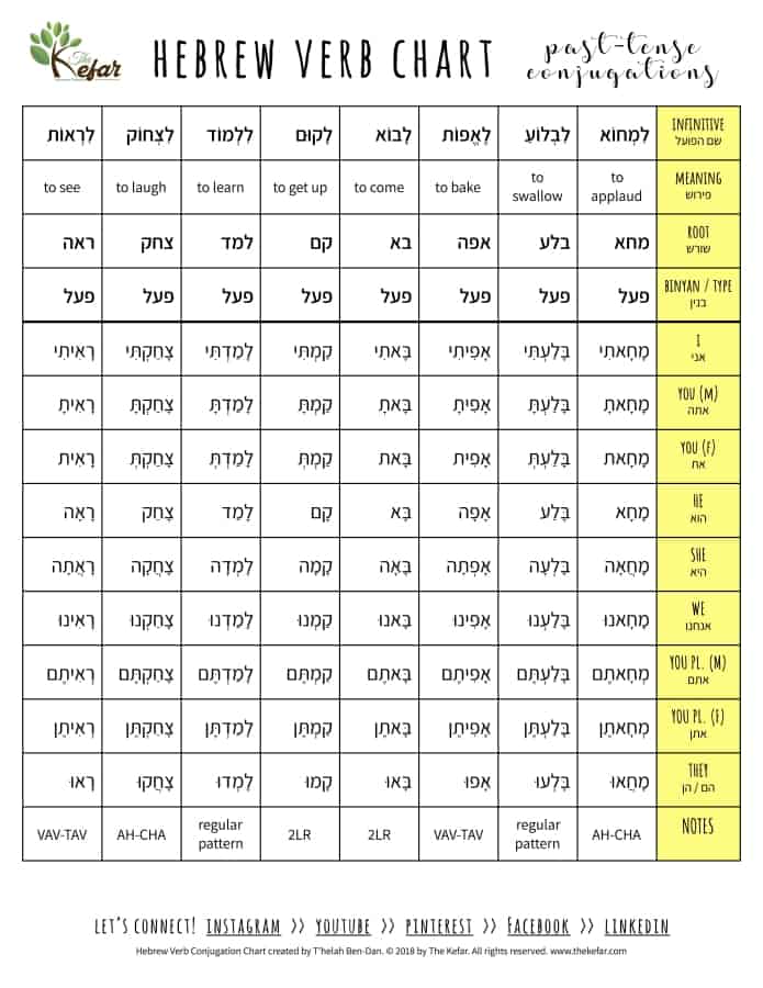 Hebrew Verb Conjugation Chart