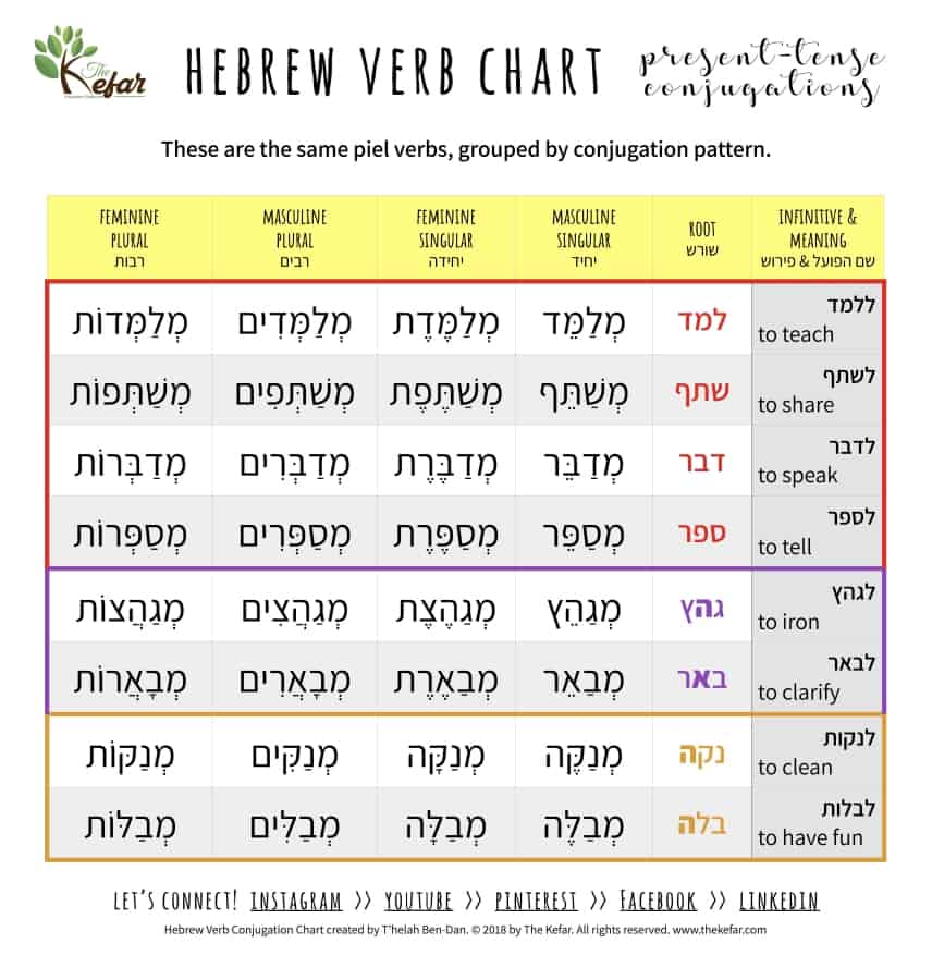 Hebrew Conjugation Chart