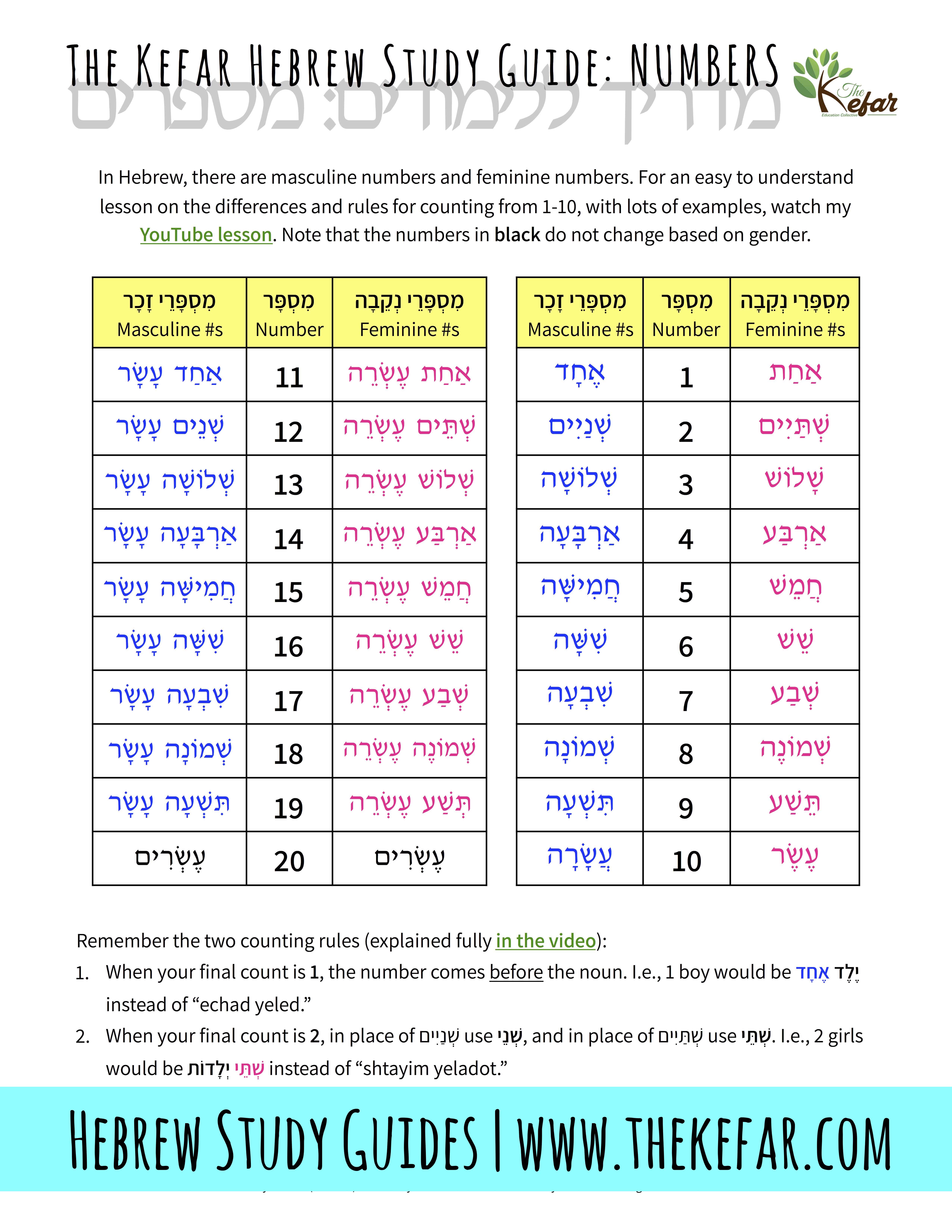 Picture of The Kefar Hebrew Study Guide for numbers. There are tables showing numbers 1-20 written in Hebrew, and explanatory text above and below the tables. Created by T'helah Ben-Dan for The Kefar