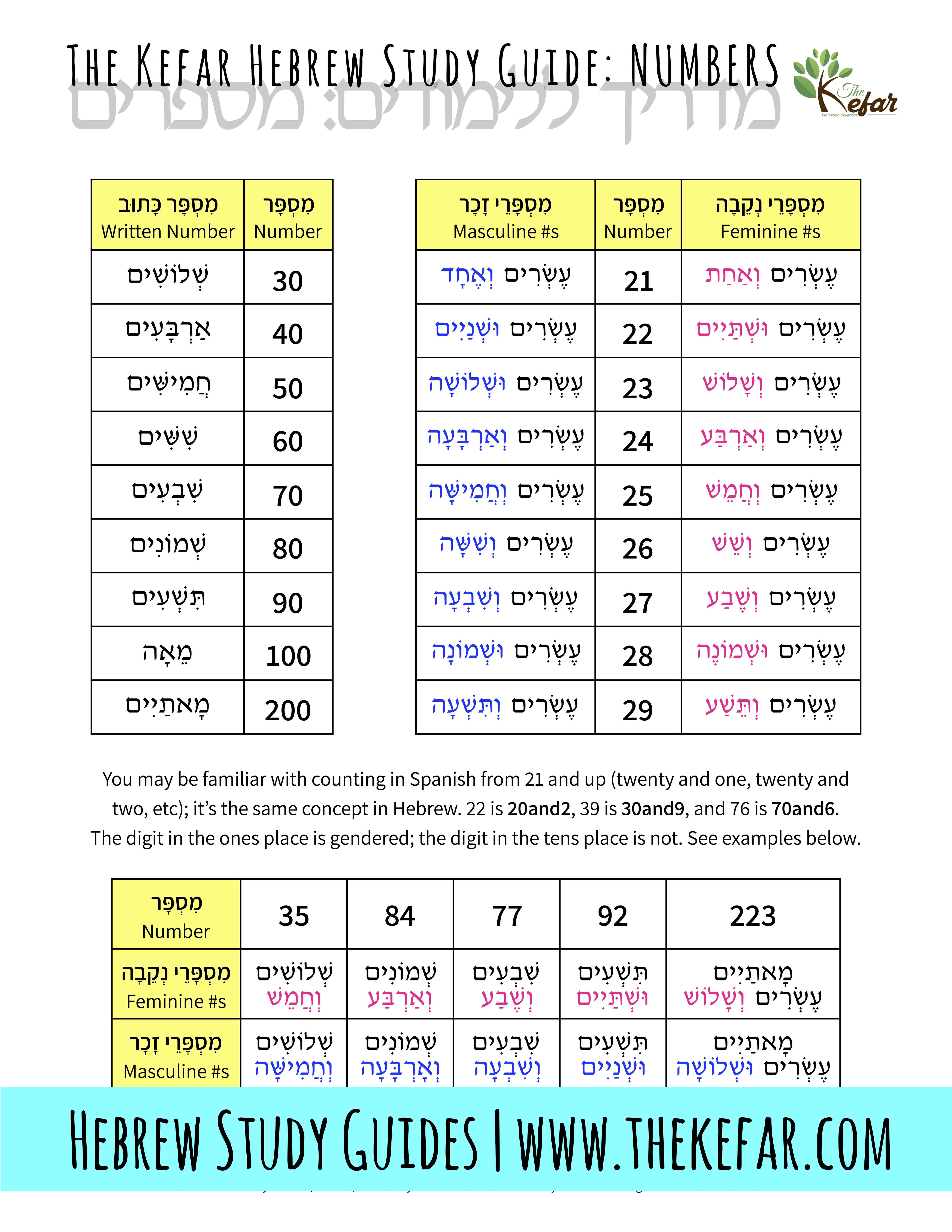 Picture of The Kefar Hebrew Study Guide for numbers. There are tables showing numbers 21-29, and 30, 40, 50, 60, 70, 80, 90, 100, and 200 written in Hebrew, and explanatory text below the tables. Created by T'helah Ben-Dan for The Kefar