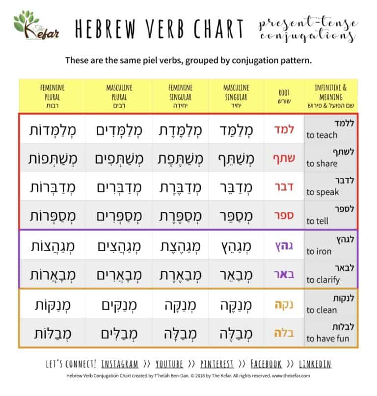 Hebrew Verbs Lesson 18 Conjugating Verbs Answer Key The Kefar