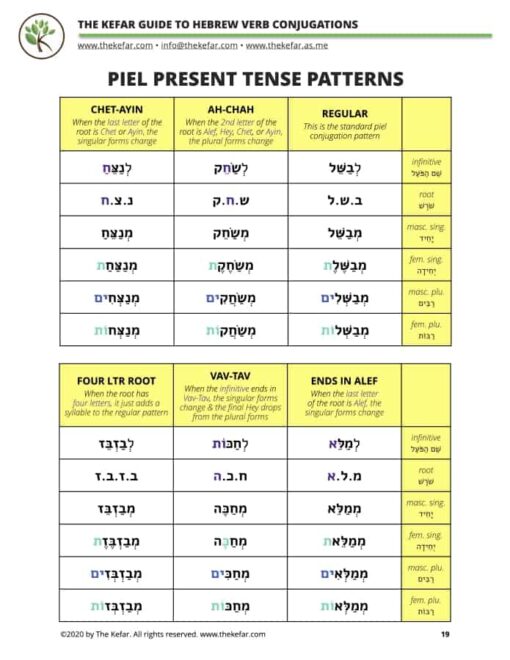 Guide to Hebrew Verb Conjugations - Image 4