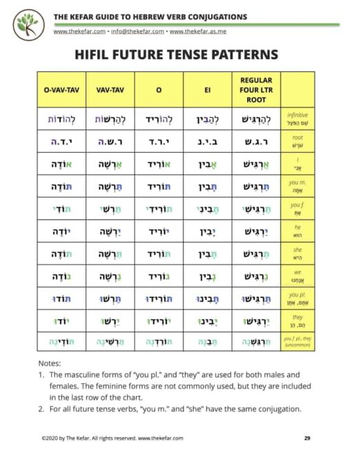 Guide to Hebrew Verb Conjugations - Image 5