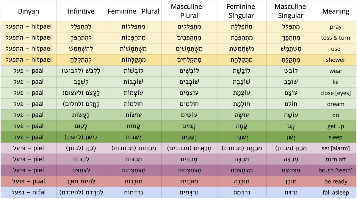 learn Hebrew verbs